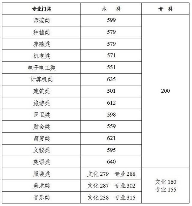 2022湖南高考本科线公布