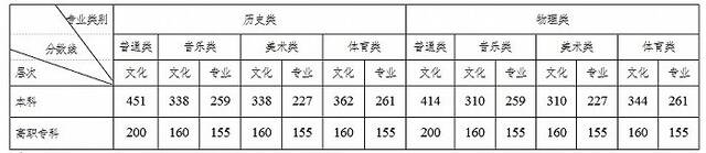 2022湖南高考本科线公布