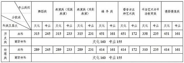 2022湖南高考本科线公布