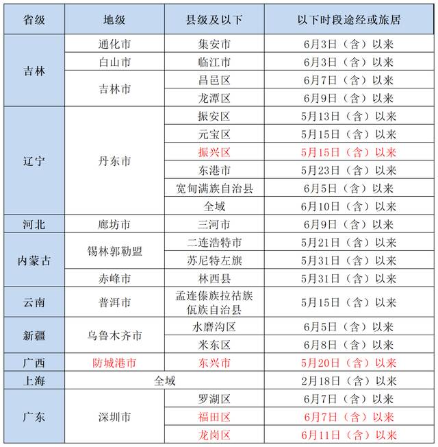 北京疾控提醒：更新！有以下情况人员，请主动报备