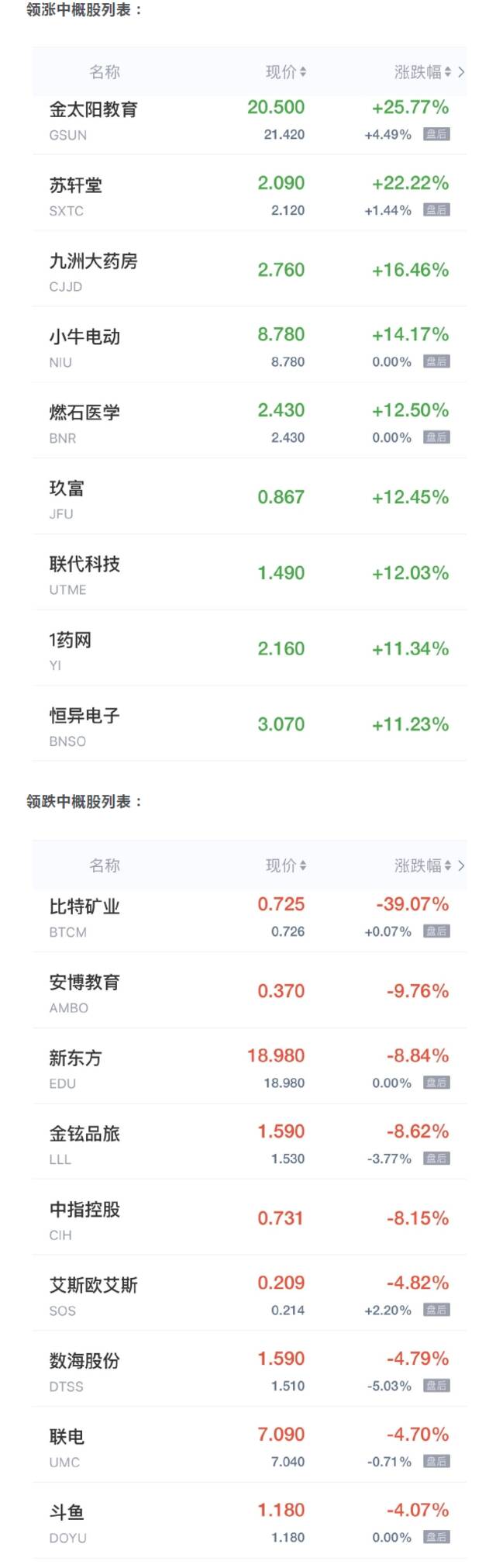 中概股周四收盘多数上涨 小牛电动涨超14% 小鹏汽车涨近8%