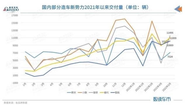 部分造车新势力品牌2021年1月-2022年5月汽车交付量（图源：盖世汽车）