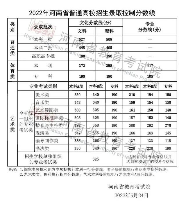 2022年河南省高考分数线公布