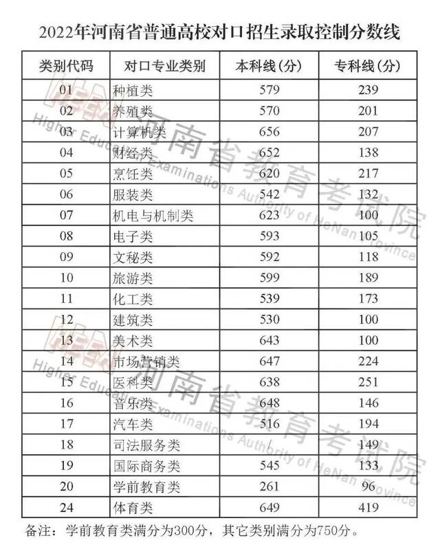 2022年河南省高考分数线公布