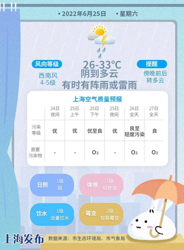 上海双休日雷阵雨+高温埋伏！下周气温处在高位，请注意防暑与除湿