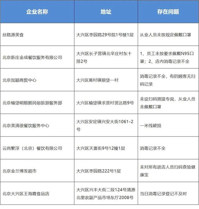 北京大兴通报8家防疫不力单位，将从严从重处罚屡教不改单位