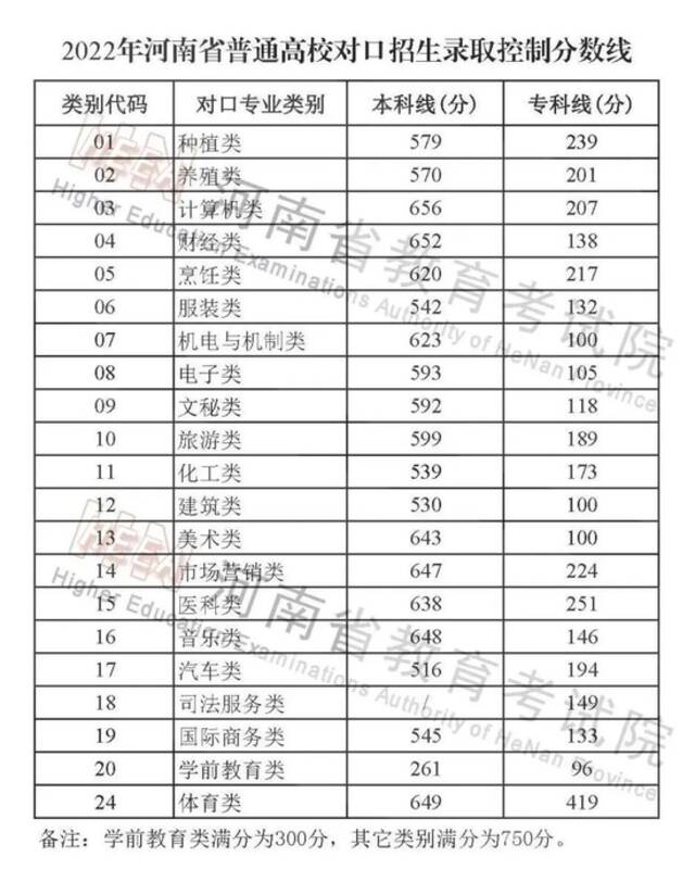 2022年河南普通高招各批次录取控制分数线出炉