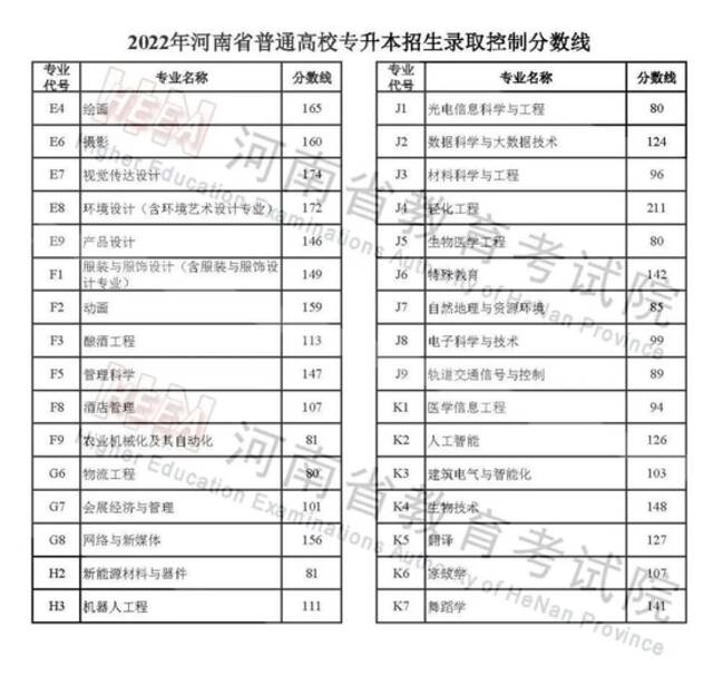 2022年河南普通高招各批次录取控制分数线出炉