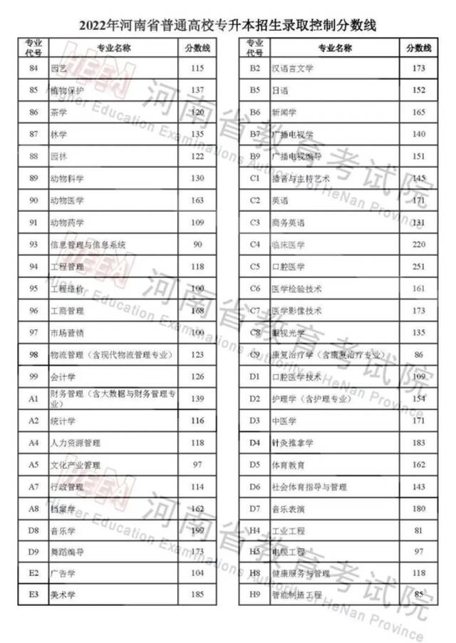 2022年河南普通高招各批次录取控制分数线出炉