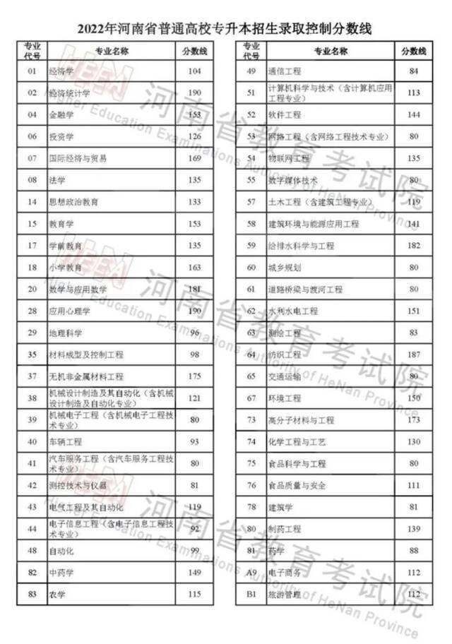 2022年河南普通高招各批次录取控制分数线出炉