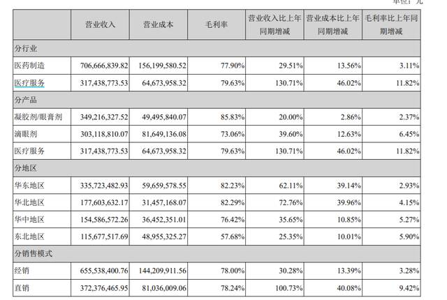 2021兴齐眼药年报分业务、分地区等数据