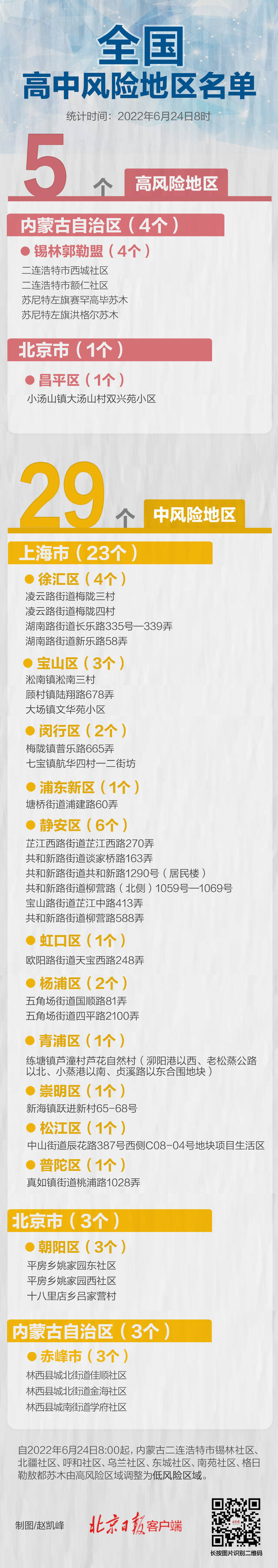 最新！内蒙古多地降级，全国现有高中风险地区5+29个