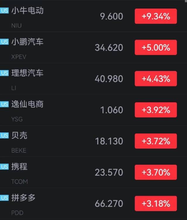 小牛电动涨超9%，小鹏汽车涨5%，理想汽车涨超4%