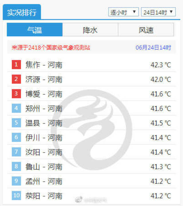 74.1℃！河南济源地表温度打破历史纪录