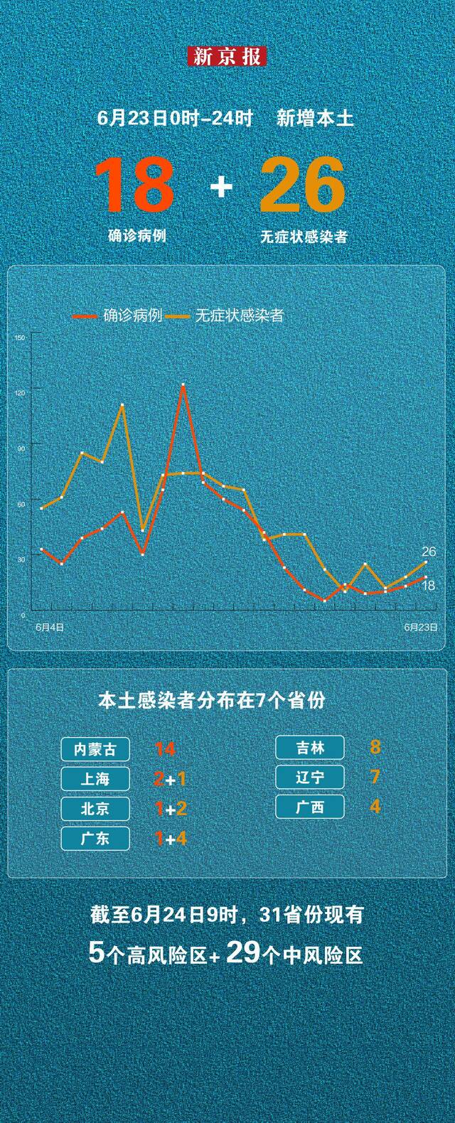 6月23日新增本土“18+26” 一图看懂感染者分布