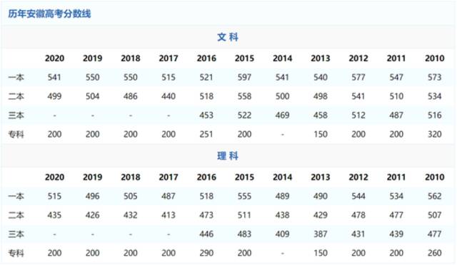 2022年安徽高考分数线公布：文科一本523分 理科一本491分