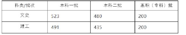 2022年安徽高考分数线公布：文科一本523分 理科一本491分