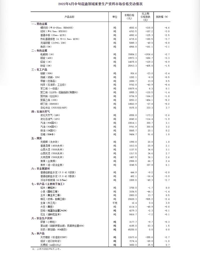 国家统计局：2022年6月中旬流通领域重要生产资料市场价格变动情况