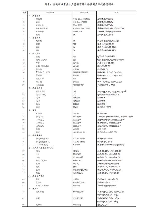 国家统计局：2022年6月中旬流通领域重要生产资料市场价格变动情况