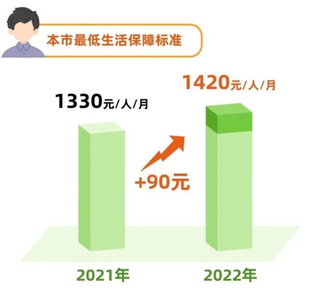 7月1日起 上海市调整最低生活保障等社会救助标准