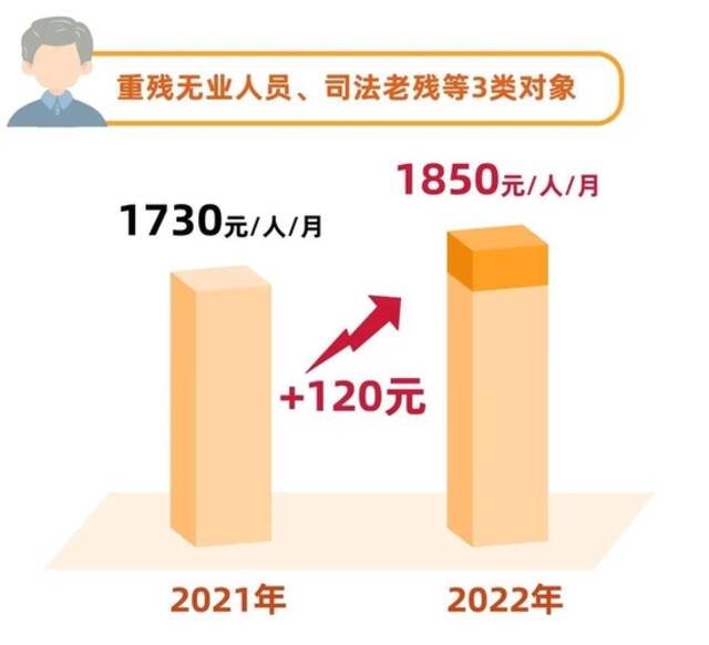 7月1日起 上海市调整最低生活保障等社会救助标准