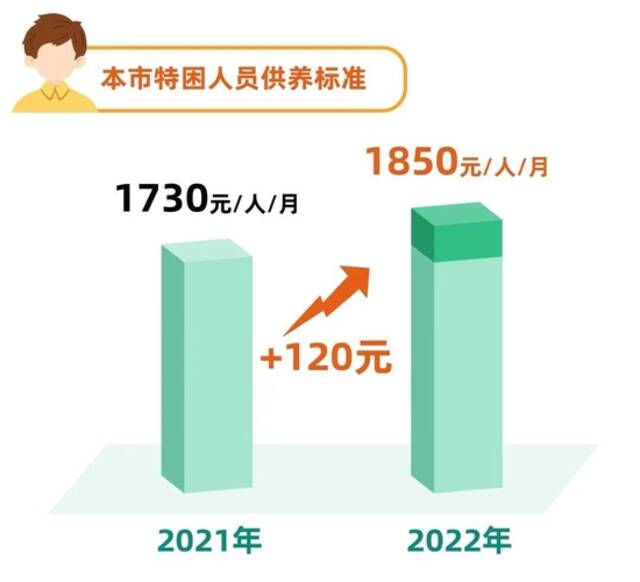 7月1日起 上海市调整最低生活保障等社会救助标准