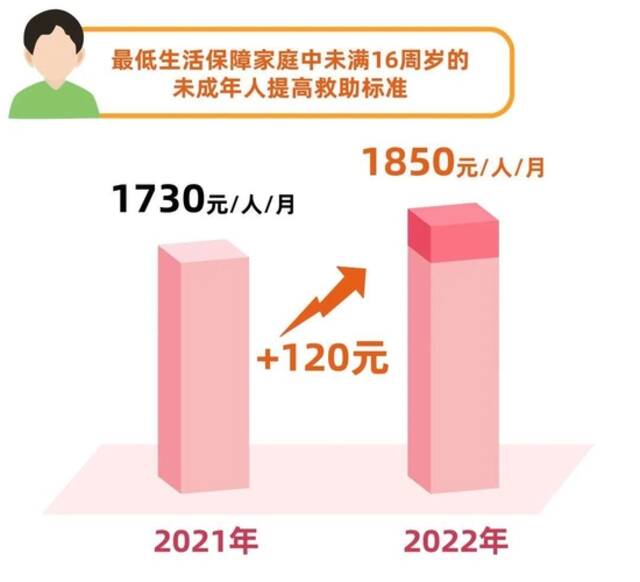 7月1日起 上海市调整最低生活保障等社会救助标准