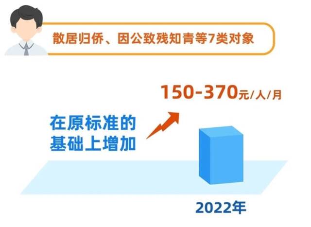 7月1日起 上海市调整最低生活保障等社会救助标准