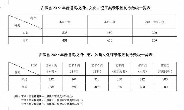 安徽2022年高考分数线公布