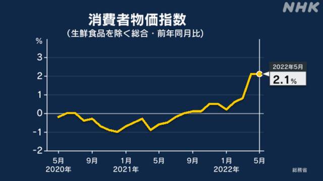 日本消费者物价连续9个月同比上涨（日本NHK电视台）