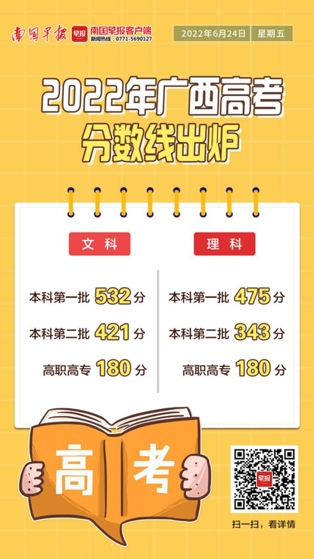 2022年广西高考分数线公布！文科一本532分，理科一本475分