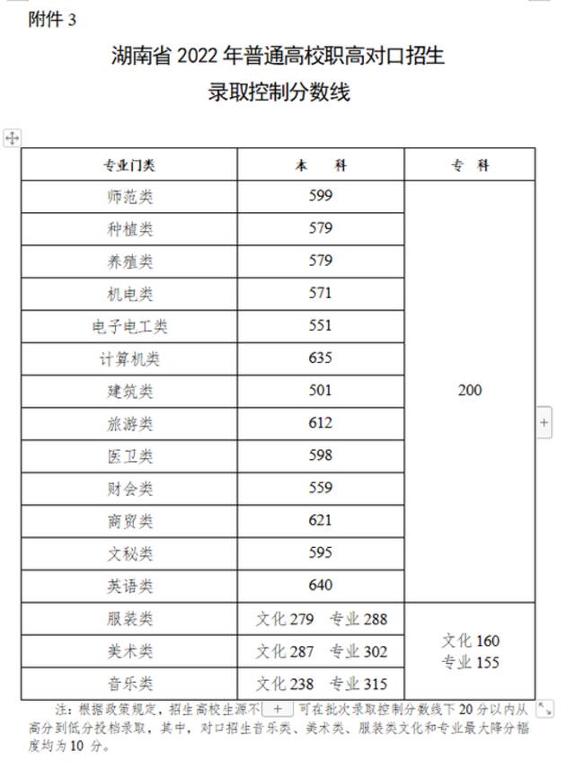 权威发布！湖南省2022年高考分数线公布