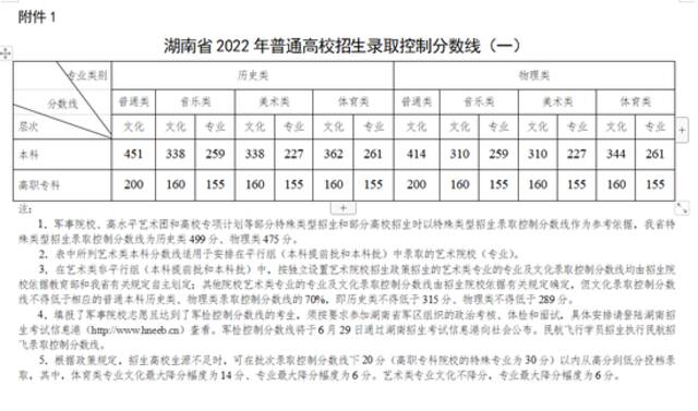 权威发布！湖南省2022年高考分数线公布