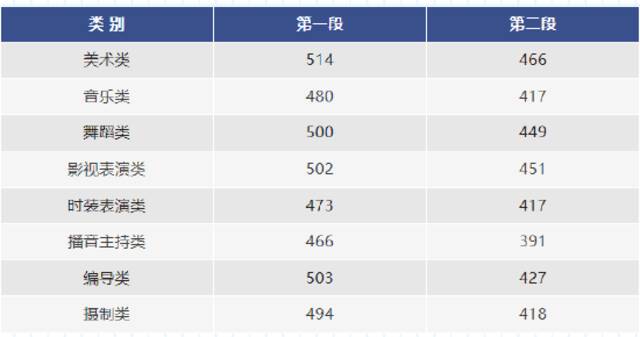 2022浙江高考分数线出炉！普通类一段线497分 二段线280分