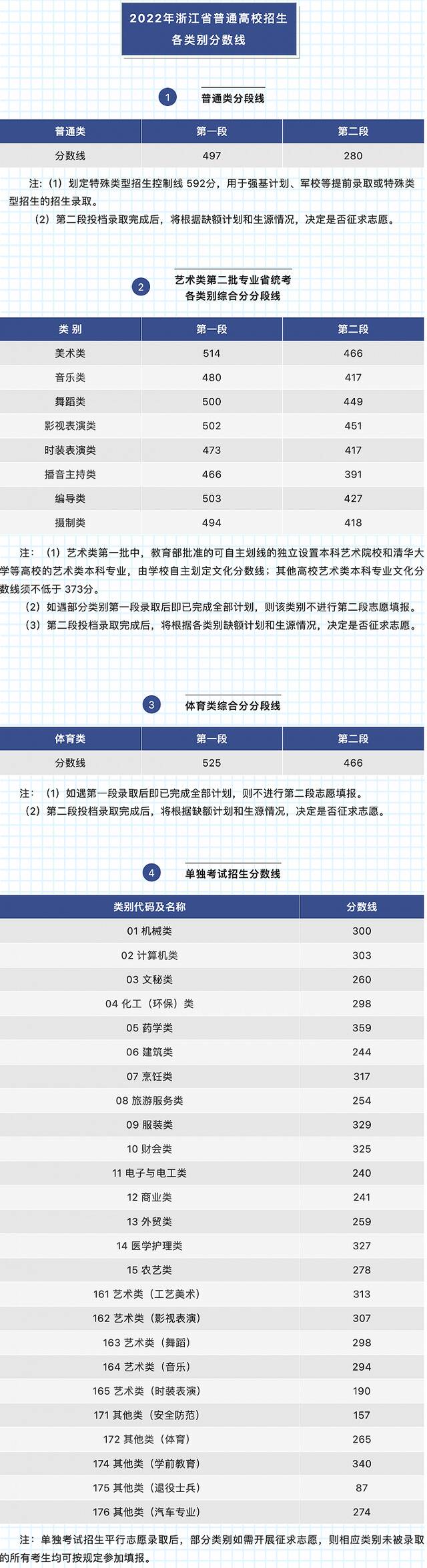 普通类第一段497分 浙江省2022年高校招生各类别分数线公布