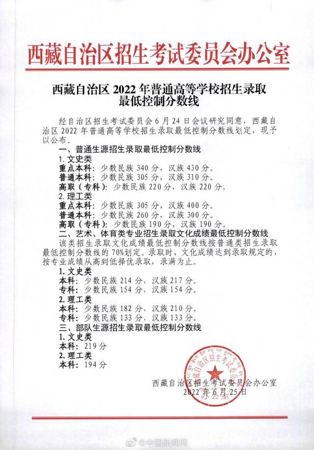 2022西藏高考分数线公布