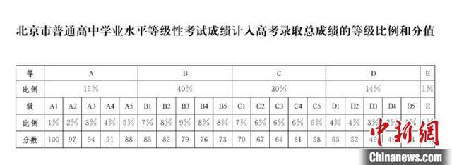 北京市普通高中学业水平等级性考试成绩计入高考录取总成绩的等级比例和分值。北京市教育委员会供图