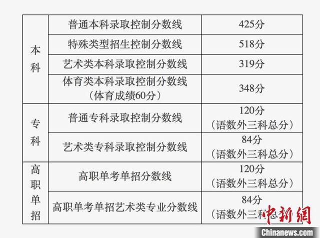北京高考成绩700分以上考生106人 暂不公布前20名考生成绩