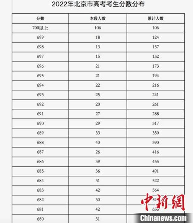 2022年北京市高考考生分数分布表。北京教育考试院供图