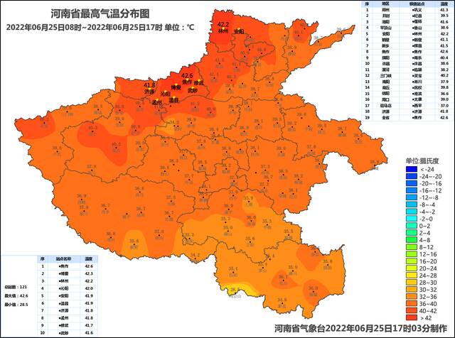 河南30个县市最高气温超过40℃