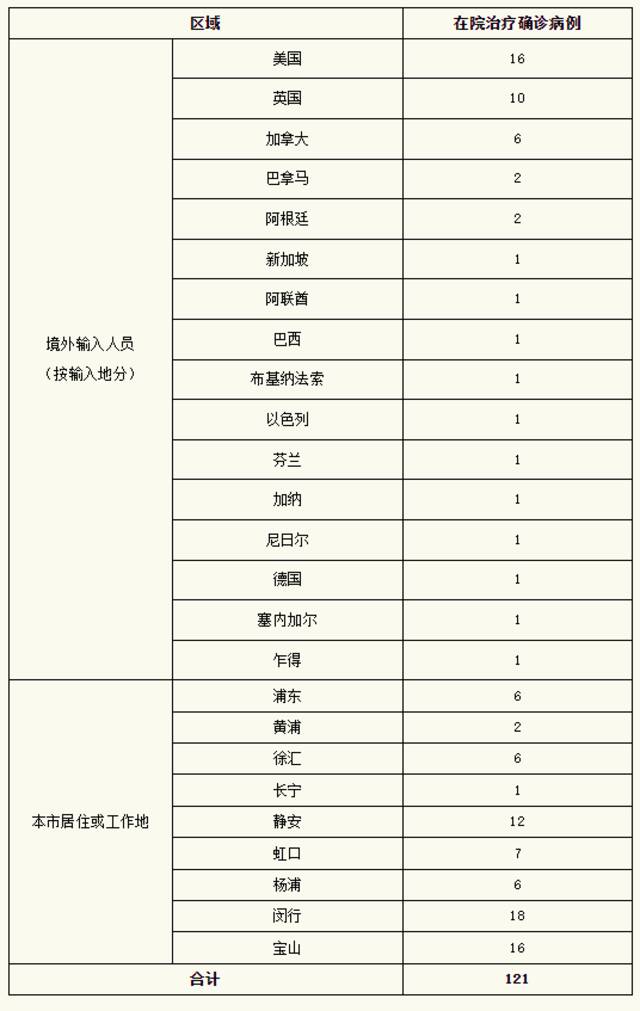 上海昨日无新增本土新冠肺炎确诊病例、无新增本土无症状感染者