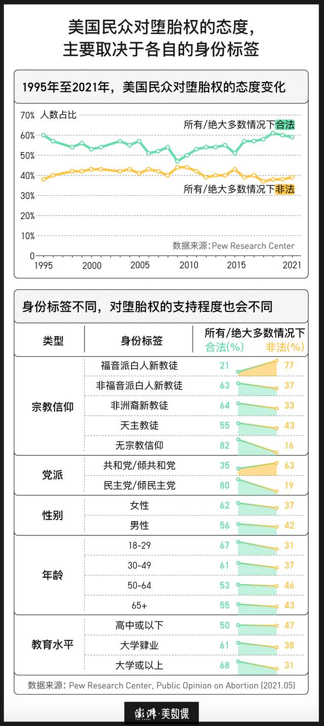 图解：是谁拿走了美国女性堕胎的权利？