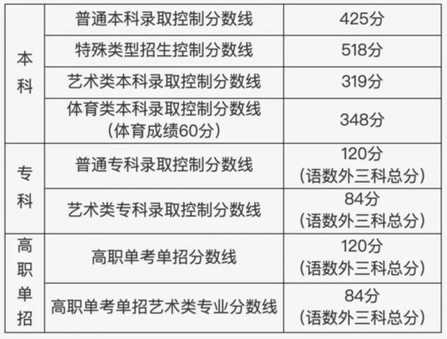 北京高考成绩及各批次录取分数线公布 暂不公布前20名考生成绩