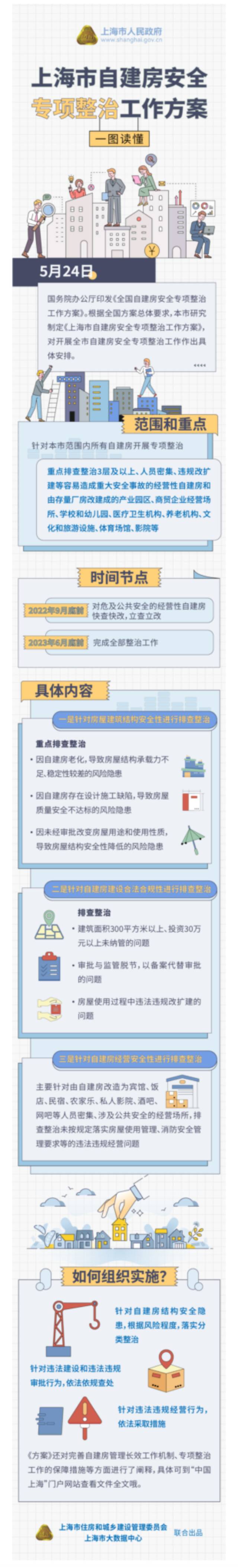 上海发布自建房安全专项整治工作方案