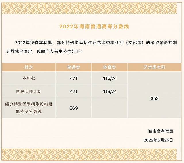 2022年海南高考分数线出炉：本科普通类471分