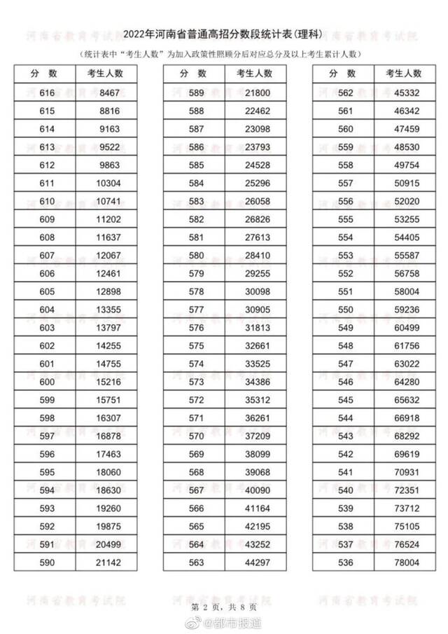 河南高考成绩分数段统计表公布