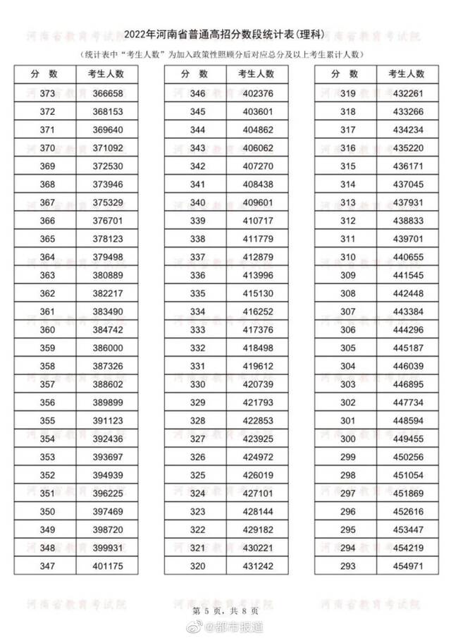 河南高考成绩分数段统计表公布