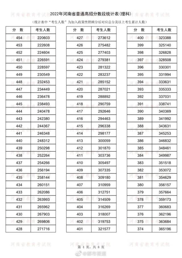 河南高考成绩分数段统计表公布