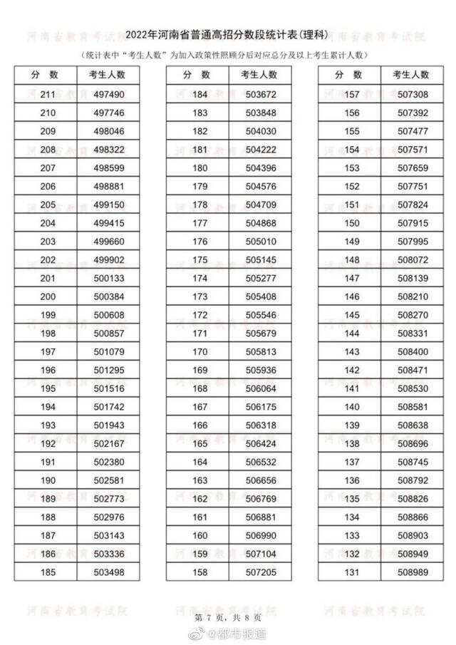 河南高考成绩分数段统计表公布