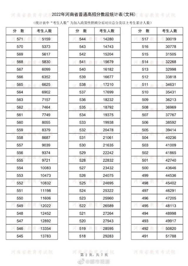 河南高考成绩分数段统计表公布